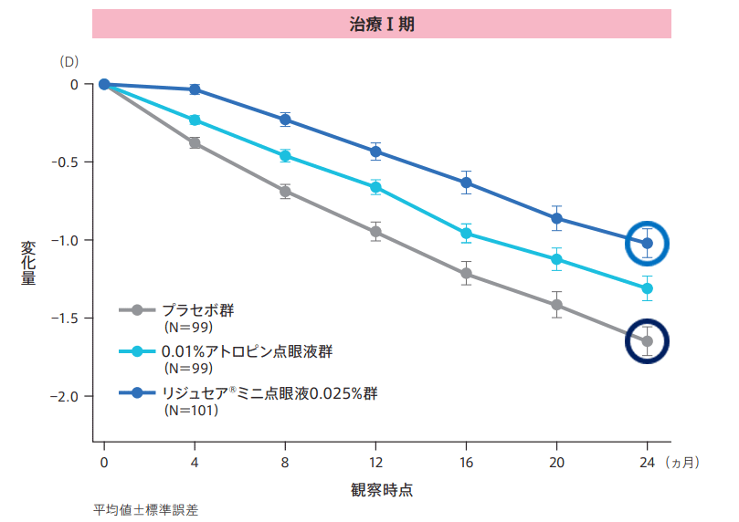低濃度アトロピン点眼薬の安全性
