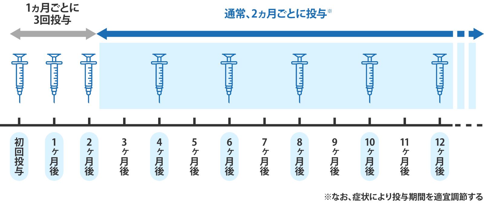治療スケジュール